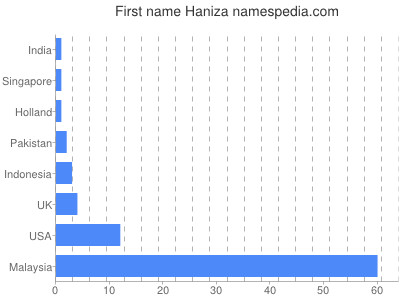 Given name Haniza