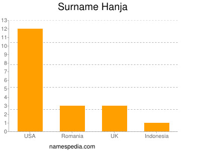 Surname Hanja