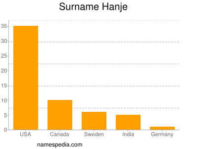Surname Hanje