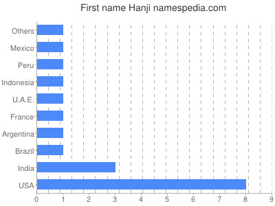 Given name Hanji