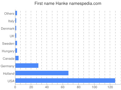 Given name Hanke