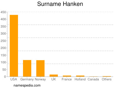 Surname Hanken