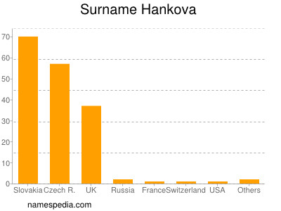 Surname Hankova