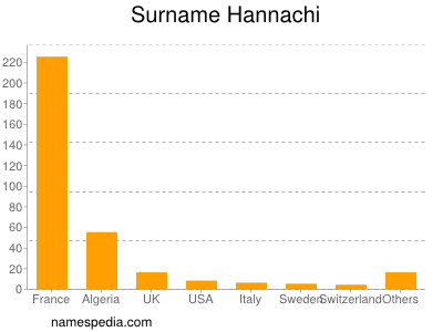 Surname Hannachi