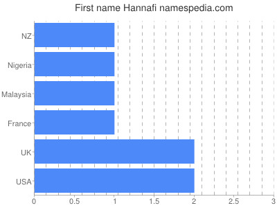 Given name Hannafi