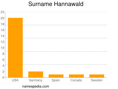 Surname Hannawald