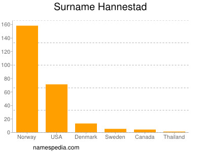 Surname Hannestad