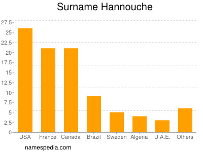 Surname Hannouche