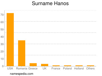 Surname Hanos