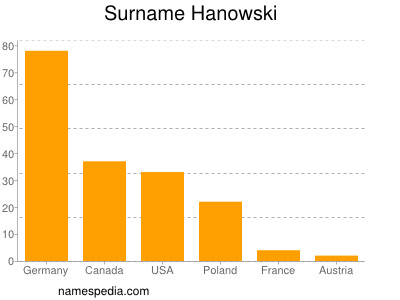 Familiennamen Hanowski