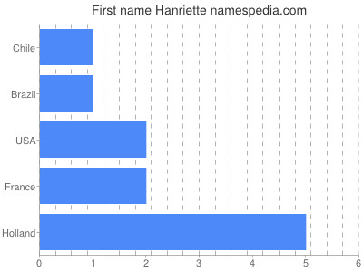 Given name Hanriette