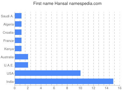 Given name Hansal