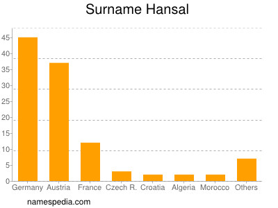 Surname Hansal