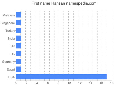 Given name Hansan