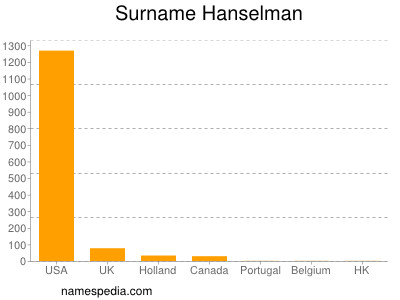 Familiennamen Hanselman