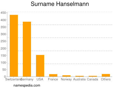 nom Hanselmann
