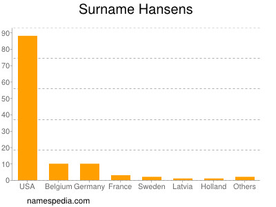 Surname Hansens