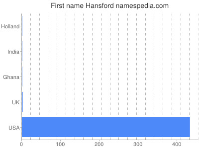 prenom Hansford