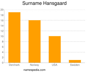 Familiennamen Hansgaard