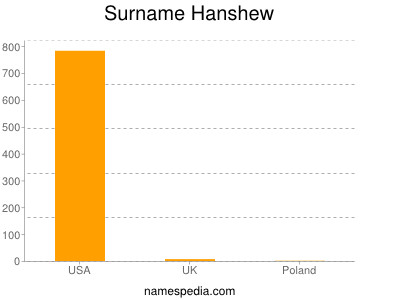 Surname Hanshew