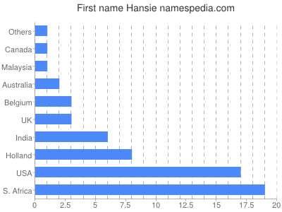 Given name Hansie