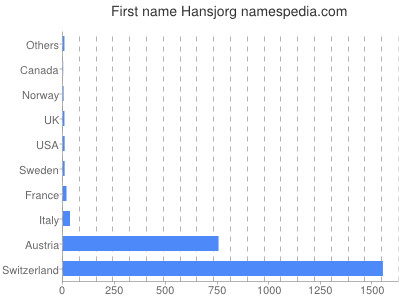Given name Hansjorg
