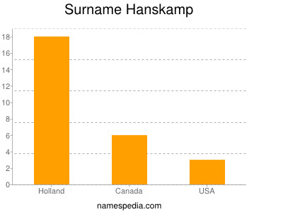 Familiennamen Hanskamp