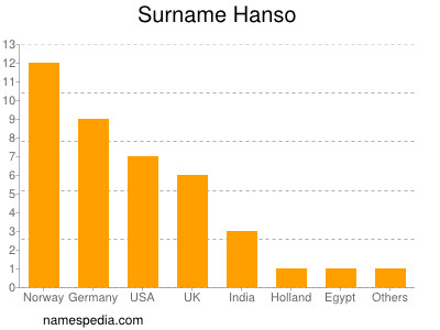 Surname Hanso