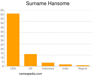 Surname Hansome