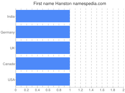 Given name Hanston