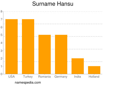 Surname Hansu