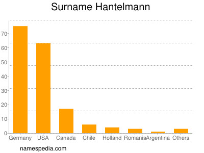 Surname Hantelmann
