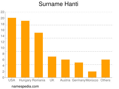 Surname Hanti