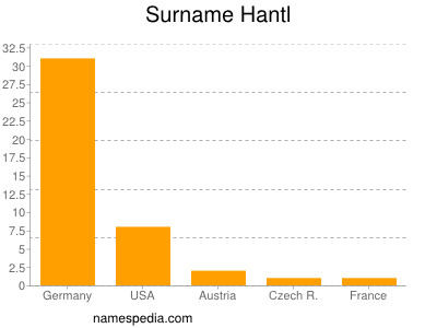 Surname Hantl