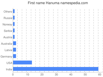 Given name Hanuma