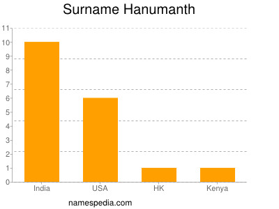 Surname Hanumanth