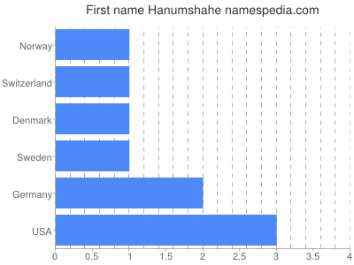 Given name Hanumshahe