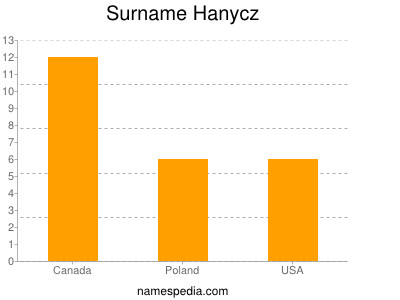 Surname Hanycz