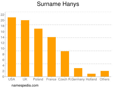 Surname Hanys