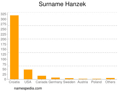 Surname Hanzek