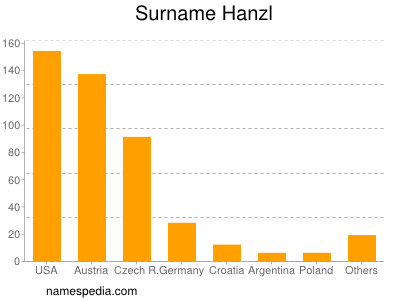 Surname Hanzl