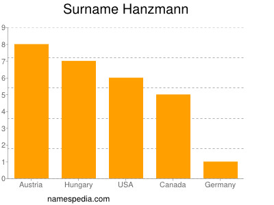 Surname Hanzmann