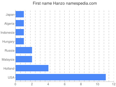Given name Hanzo