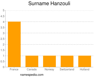 Surname Hanzouli