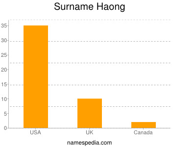 Surname Haong
