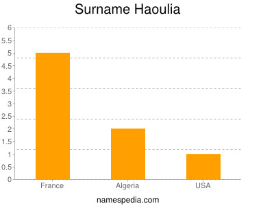 Surname Haoulia