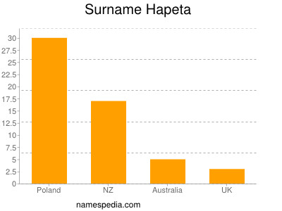 Surname Hapeta