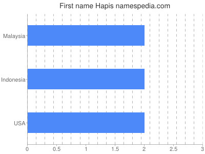 Given name Hapis