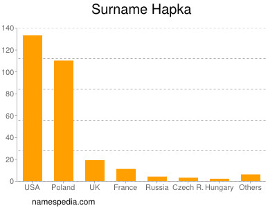 Surname Hapka