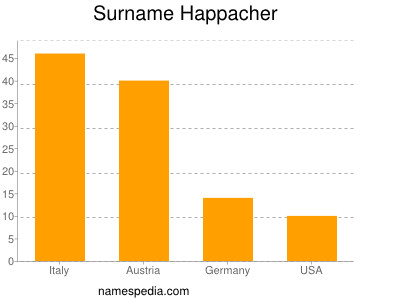 Surname Happacher